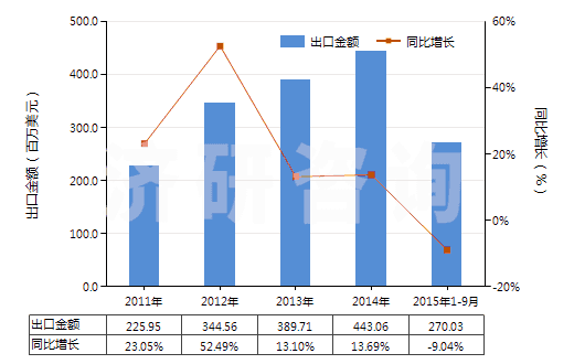2011-2015年9月中國其他零售包裝有機表面活性劑制品(包括洗滌劑及清潔劑,不論是否含有肥皂)(HS34022090)出口總額及增速統(tǒng)計
